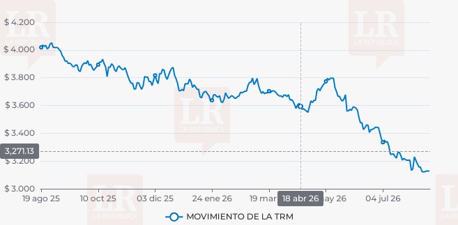Dólar frena su caída en Colombia y se cotiza en .113 Dólar frena su caída en Colombia y se cotiza en .113