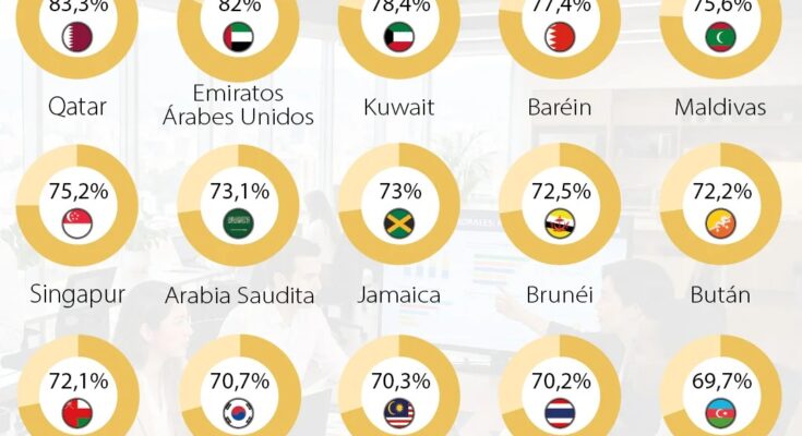Estos son los 15 países con mayor porcentaje de población en edad de trabajar Estos son los 15 países con mayor porcentaje de población en edad de trabajar
