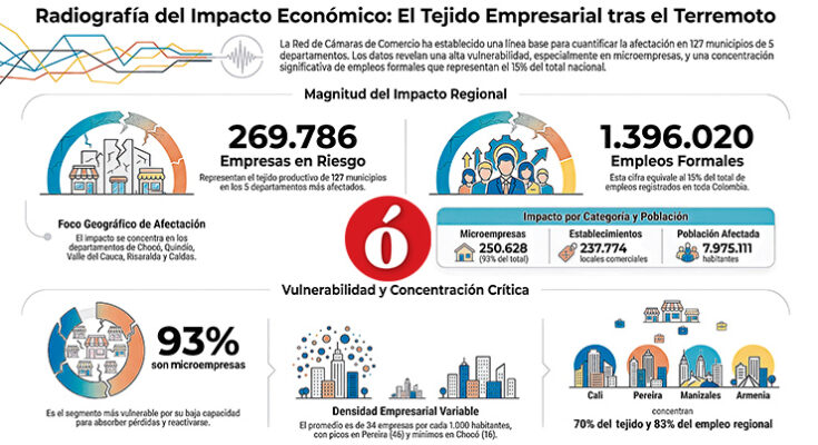 Terremoto impacta a 269.786 empresas y 1,4 millones de empleos en cinco regiones Terremoto impacta a 269.786 empresas y 1,4 millones de empleos en cinco regiones