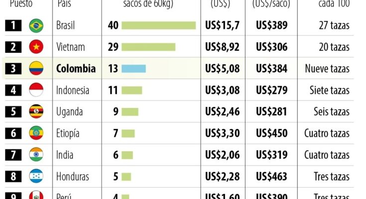 nueve de cada 100 tazas en el mundo son colombianas nueve de cada 100 tazas en el mundo son colombianas